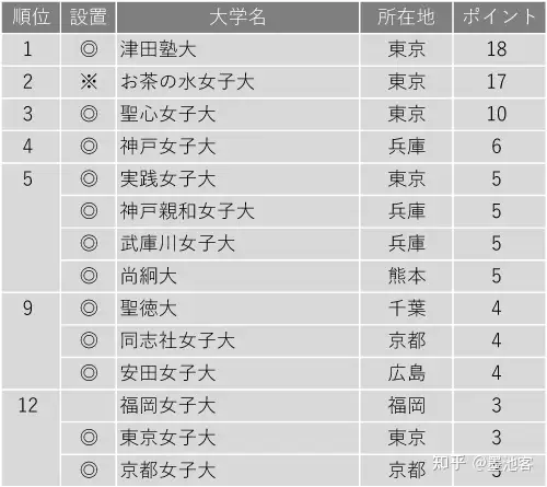 日本女子大学教育力排名 知乎