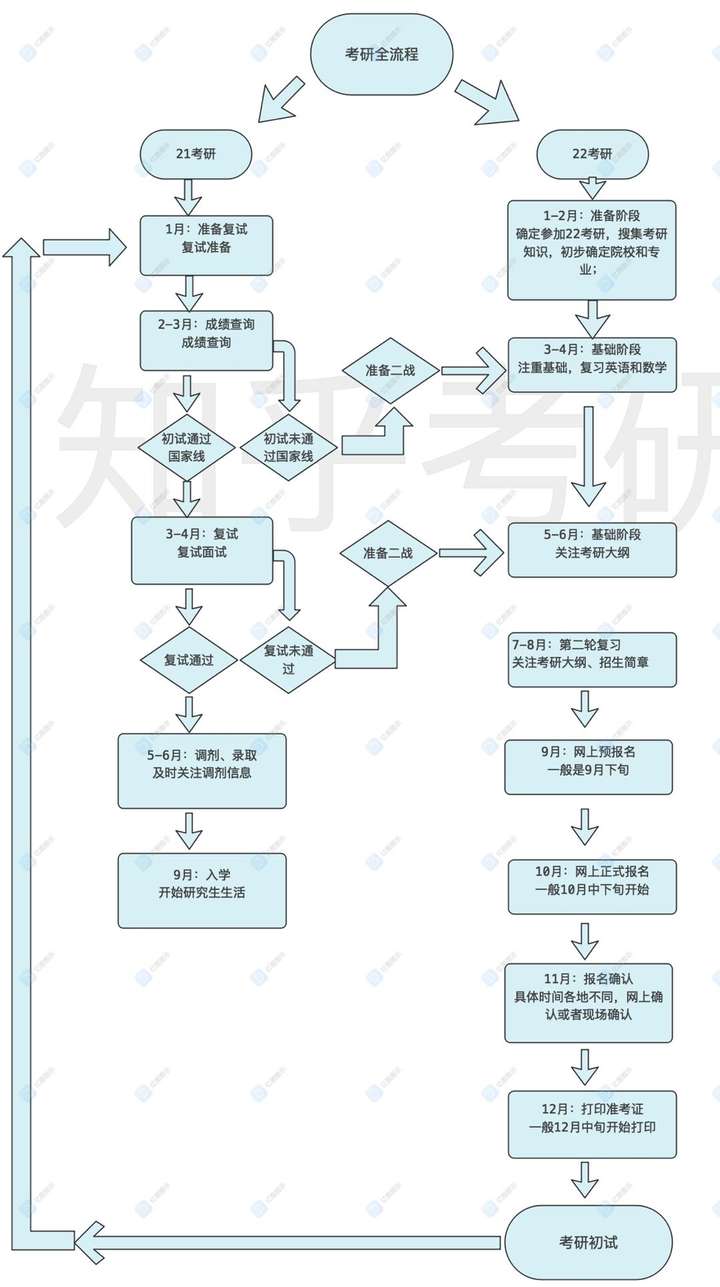 关于22考研,大部分人一知半解,考研完整流程是怎样的?