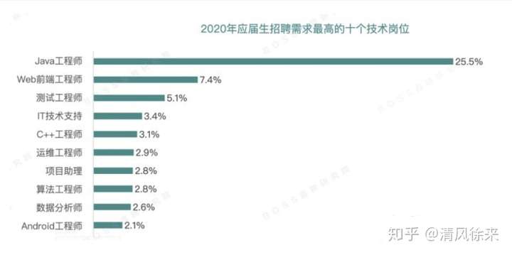 Java和web前端学哪个好 哪个更有前景