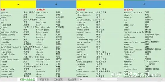 雅思听力5.5-8.5指南，附3000+词汇分类整理