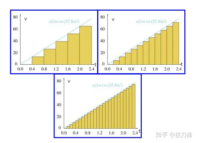 力学2 加速度 距离与积分 知乎