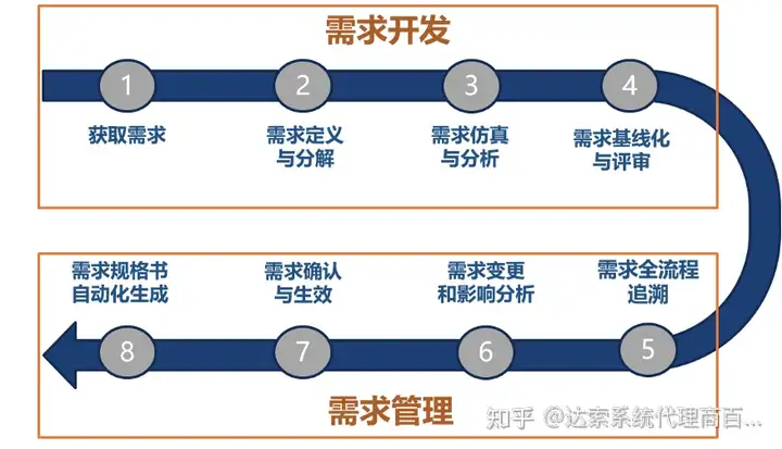 05-大基建系统工程与数字孪生全攻略 R-需求工程 | 达索系统百世慧®的图2