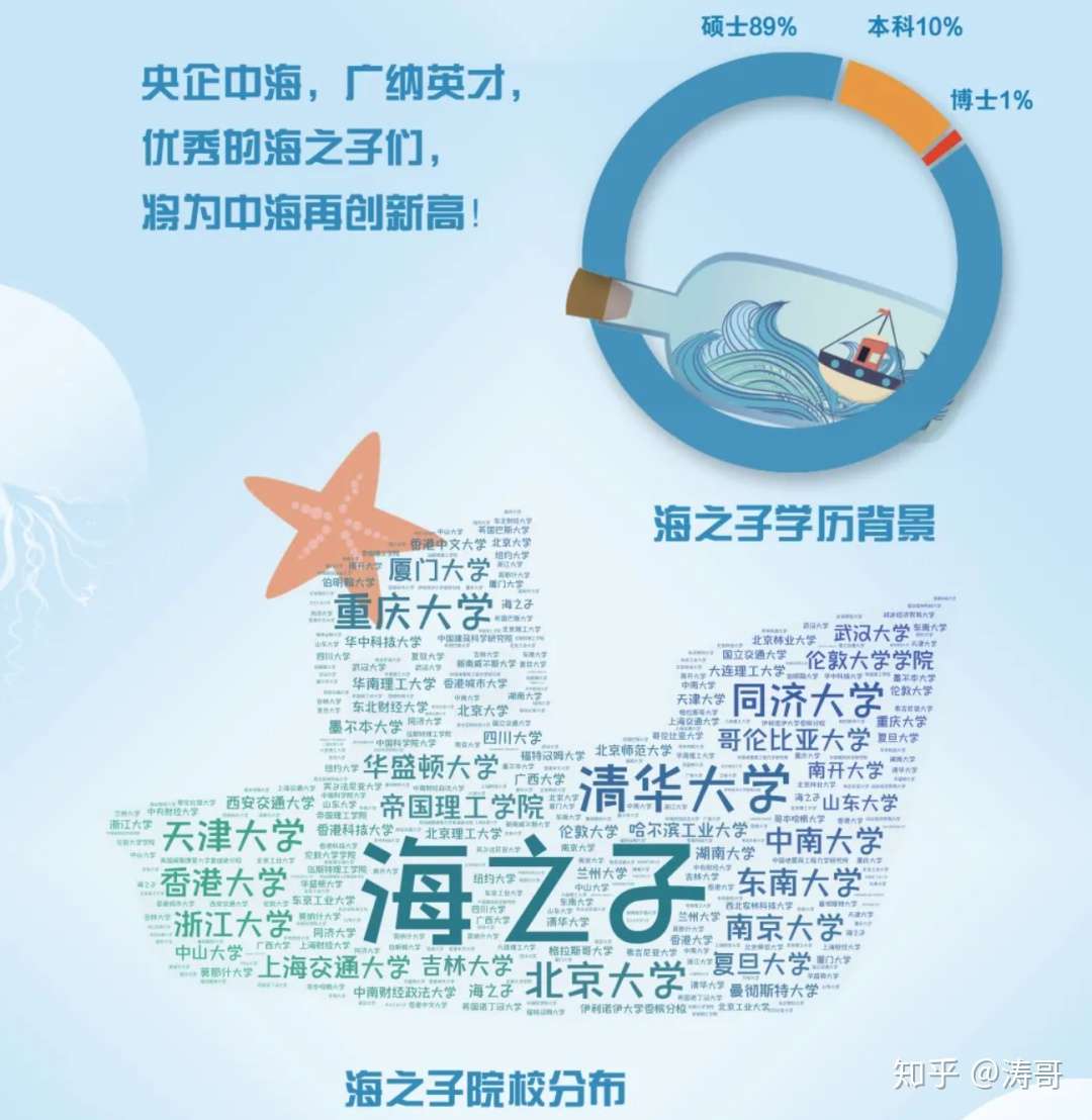 中海地产 海之子 画像 名校云集 硕博占比90 知乎