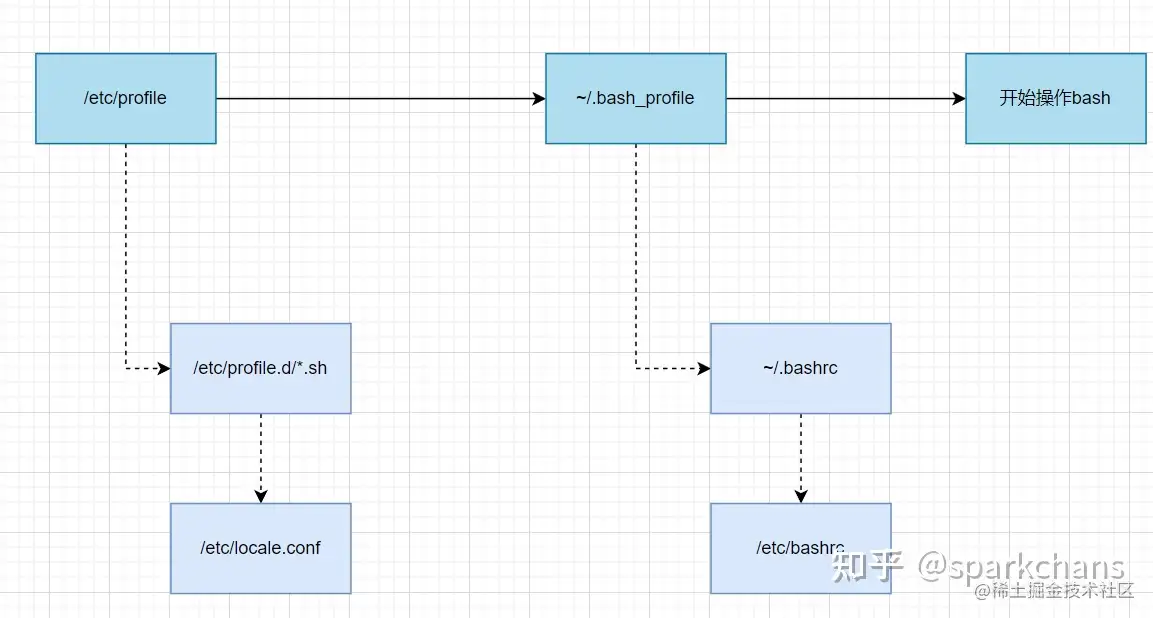 Bash 的环境配置文件 知乎
