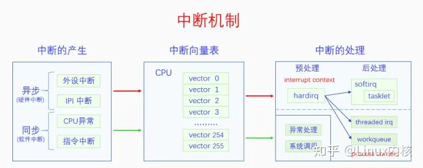 硬核长文丨深入理解Linux中断机制- 知乎