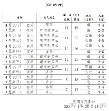 未来一周天气预报