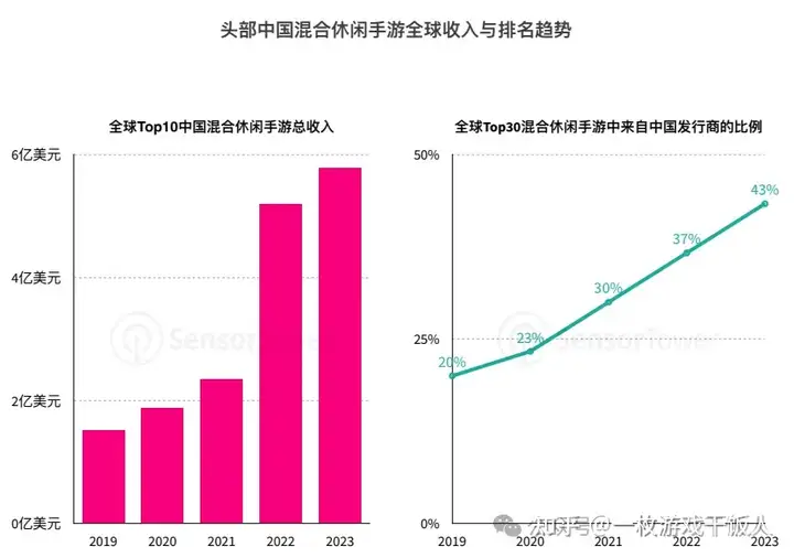 2023年混合休闲手游市场洞察