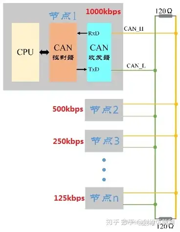 can通讯之位定时与同步