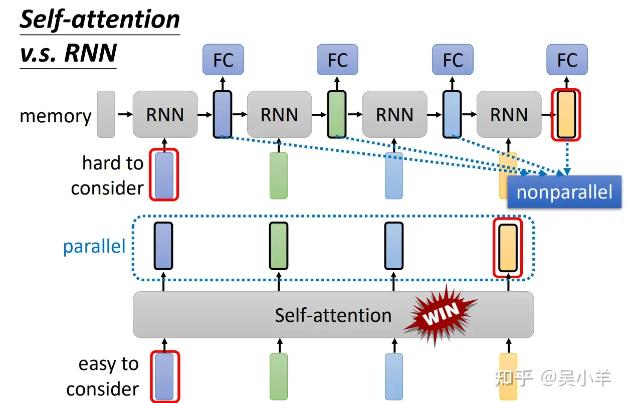 self-attention vs rnn