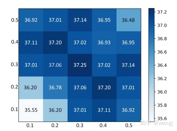 两次输入使用不同的 Dropout Rate