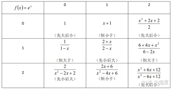 【升级の高中数学／导数】函数逼近的三种方法——泰勒展开、帕德逼近与洛朗级数