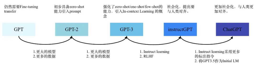 ChatGPT 技术深度解析：GPT家族进化史 - StudyIsland 学习岛