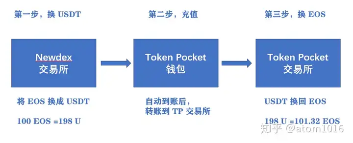 Tokenpocket钱包官方网站：波动的行情下，如何用 Token Pocket 进行搬砖套利？）