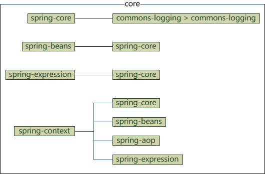Spring Framework核心框架体系结构 知乎