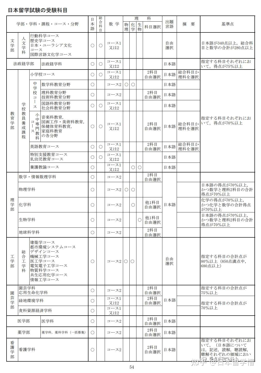 日本国公立大学考学情报大礼包 近期日本国公立大学报名信息汇总 知乎