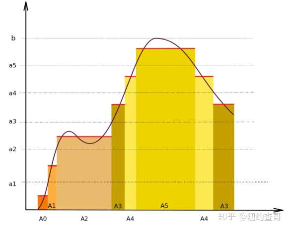 什么是黎曼积分和勒贝格积分两者区别是什么