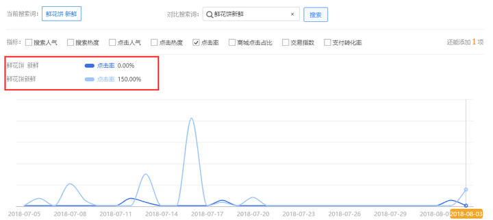 如何正确进行标题关键词组合
