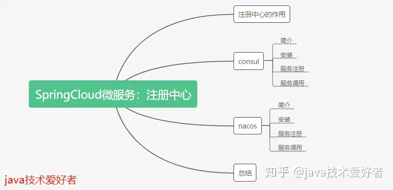 Eureka停止维护后，微服务的注册中心用什么替代？ - 知乎