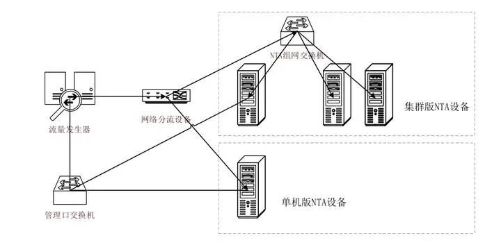 网络流量分析技术（NTA）