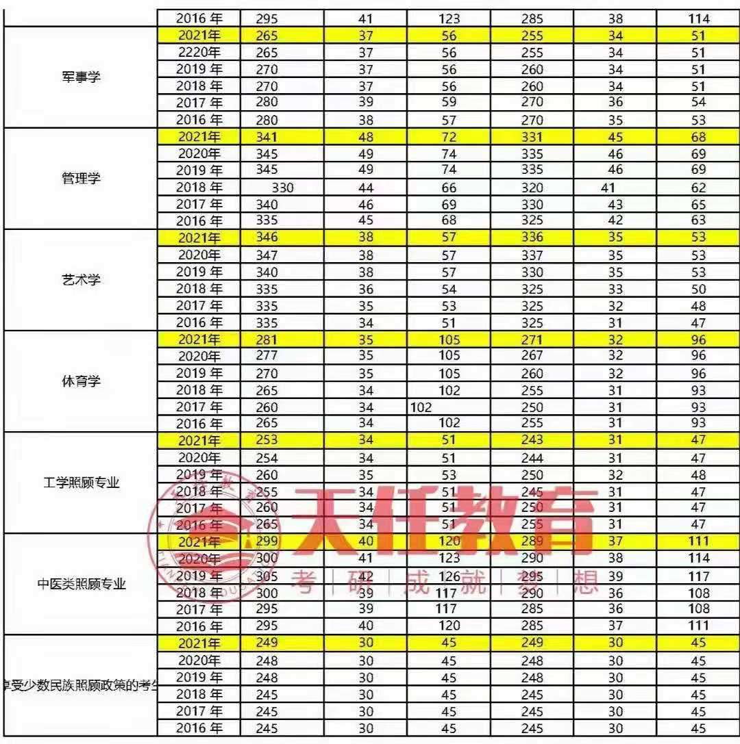 快收藏 考研近6年国家线分数对比 最全 知乎