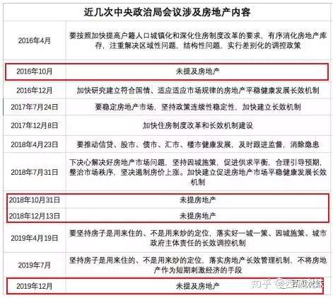 中央年经济定调 为何只字不谈房地产 知乎