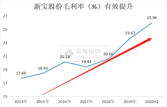 就是这一点，让我把新宝股份加入自选股！（新宝股份百科）