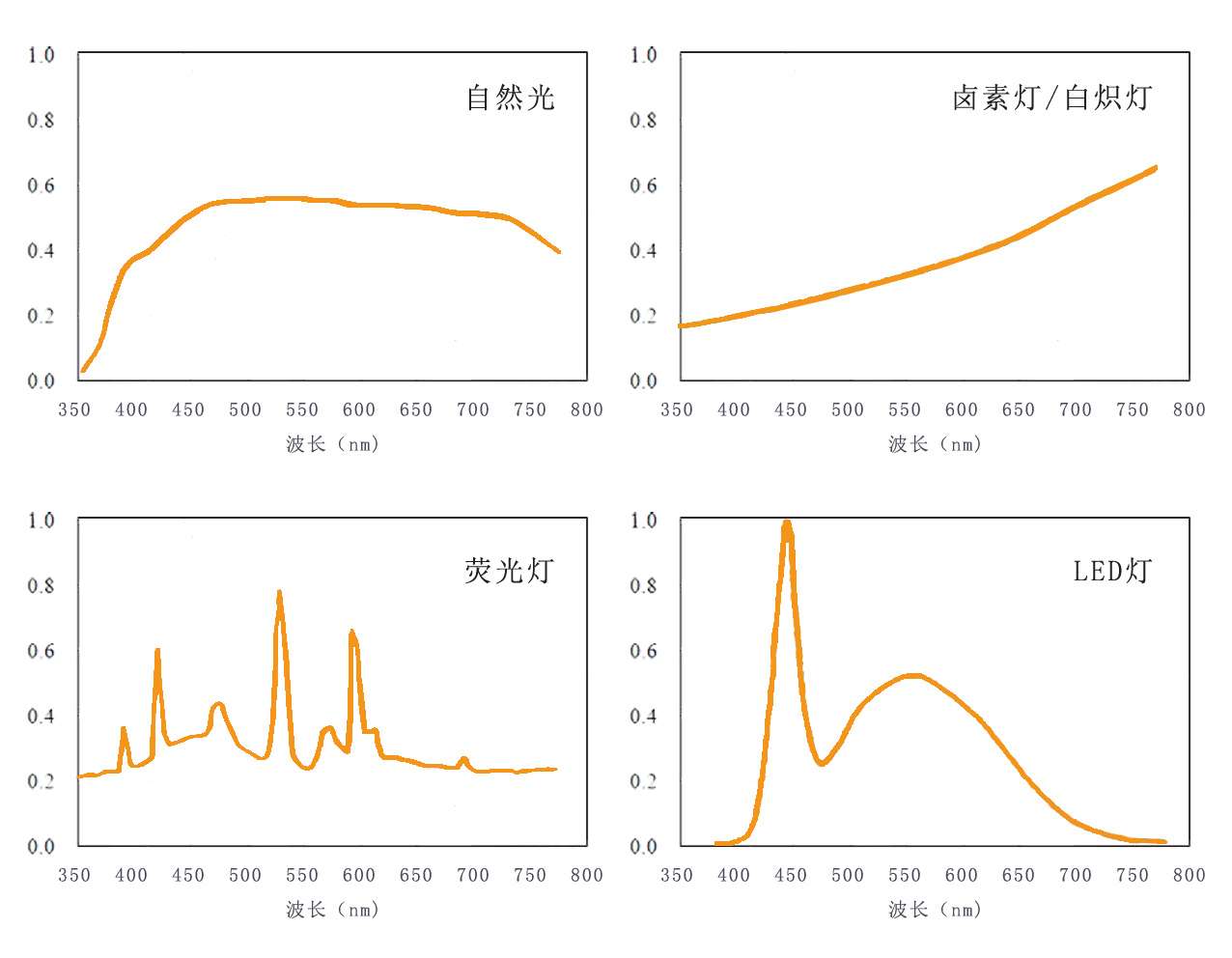 自然光的利弊 及其有效利用 知乎