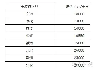 而垂直距離差不多的寧波杭州灣,房價僅一萬三,一萬四一平方米