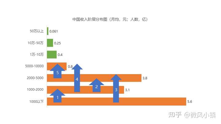 剛好這兩天看到一個關於中國收入階層的統計數據,簡單做一個圖標