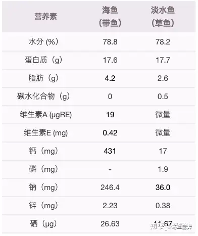 河鱼和海鱼谁的营养更好呢