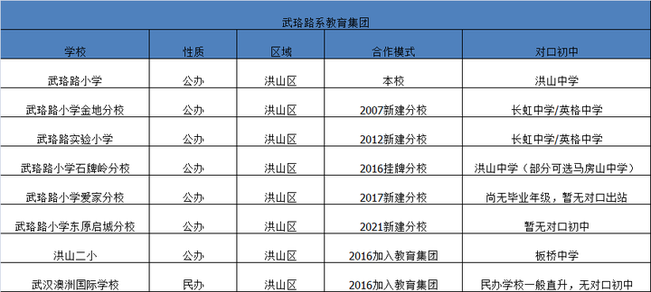 武漢洪山區(qū)公辦小學(xué)有哪些比較好的，武漢洪山區(qū)小學(xué)排名一覽表(圖5)