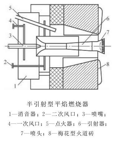 平焰燃烧器的主要结构