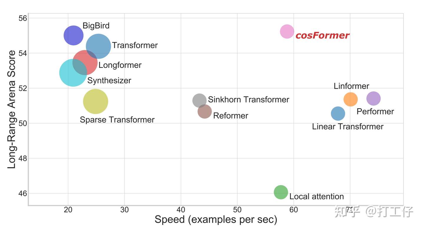 Cosformer Rethink Softmax In Attention Iclr22 论文笔记 知乎