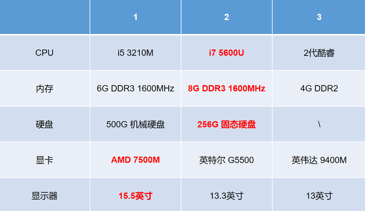 其中标红的配置是三款中相对较好的选择,cpu是i7 5600u更强;首先它是