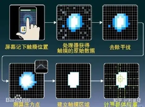 触摸屏基本常识与原理（二） ——电容式触摸屏基本原理与特性