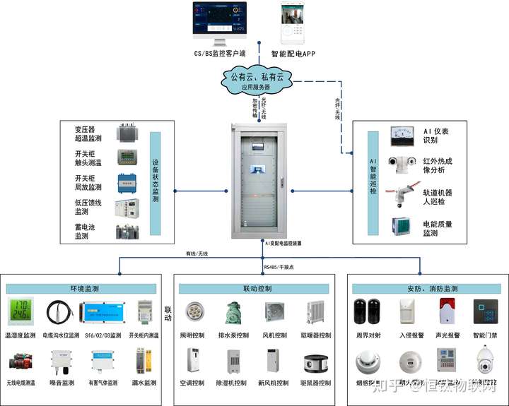 配自之：配电房环网柜台区环境智能监控系统