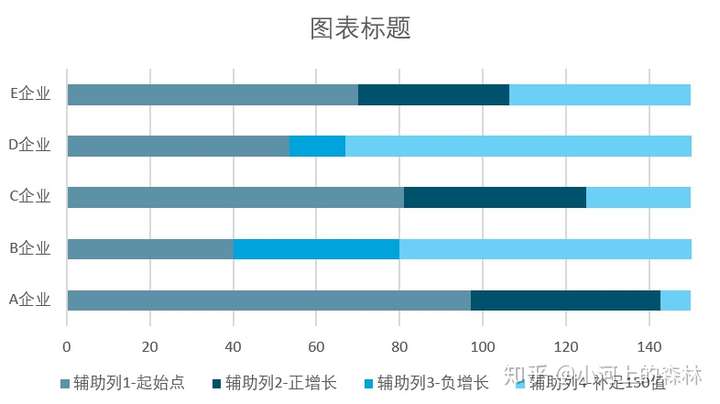 excel条形图堆积展示两年增幅