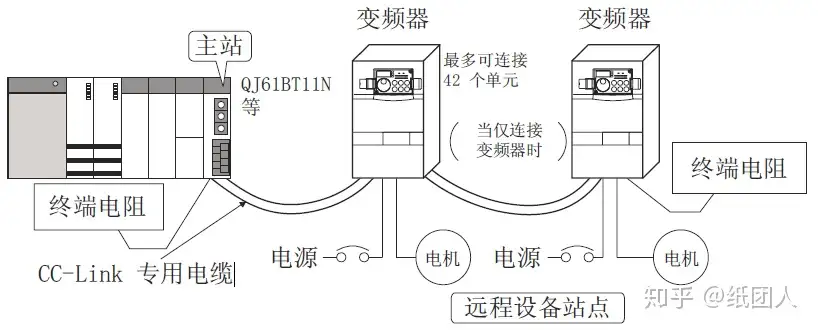 三菱Q系列PLC与三菱变频器的CC-link通讯技术（我的学习笔记） - 知乎