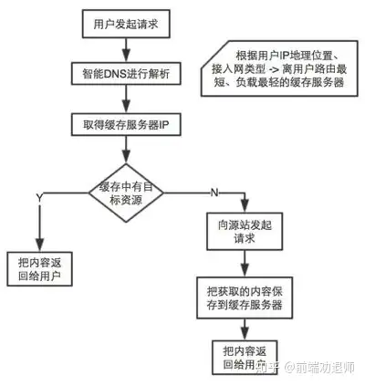 写给Web前端开发的后端指南- 知乎