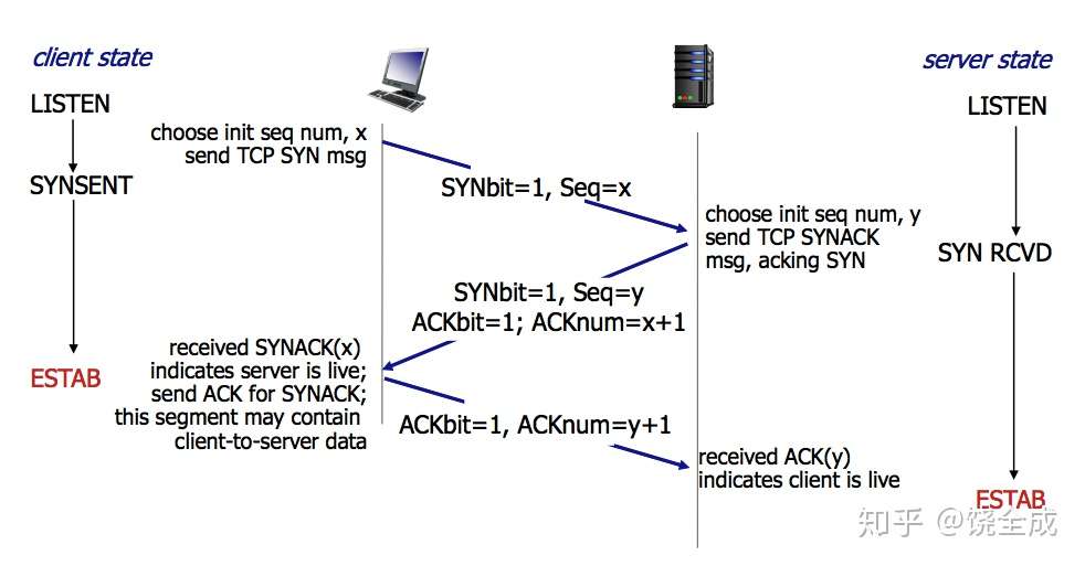 三次握手 四次挥手 你真的懂吗 知乎