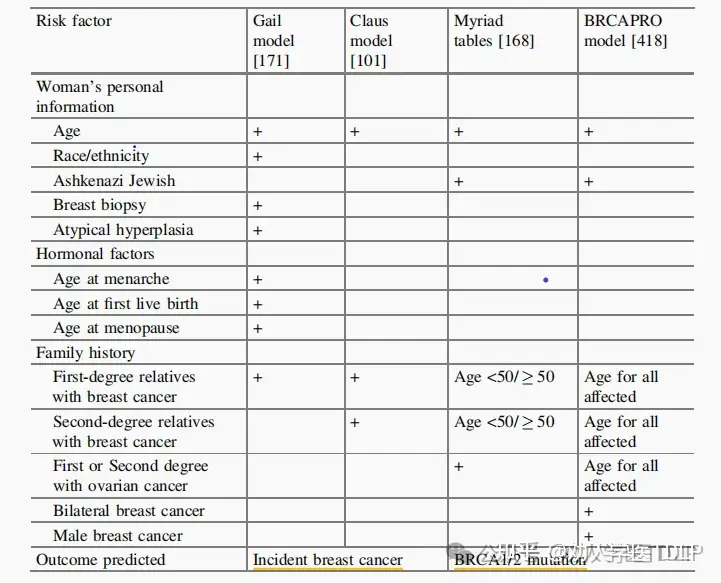 四种乳腺癌预测模型的危险因素