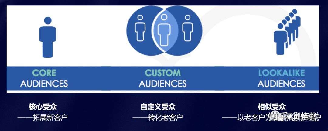视频 Facebook广告从前期分析到广告投放策略到数据优化 三 知乎
