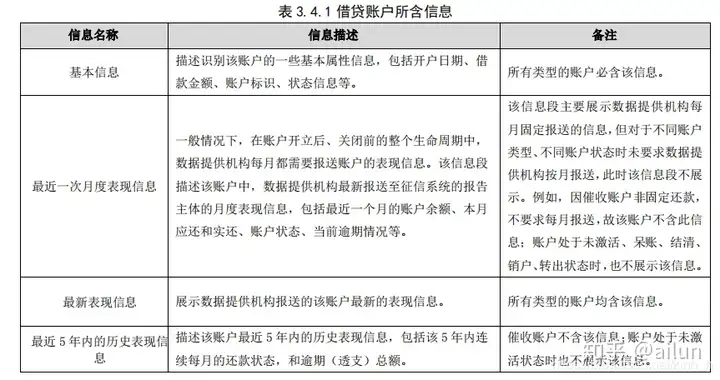 个人信用报告内容组成和解读（四）信贷交易信息明细