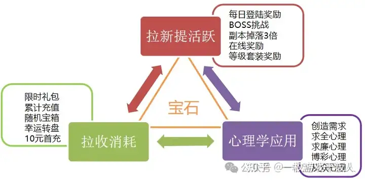 游戏运营进阶：运营活动设计/解析思路