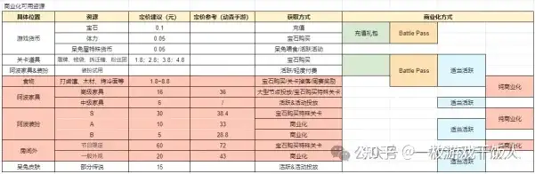 塔防游戏商业化案例思考：你做了但不一定有用