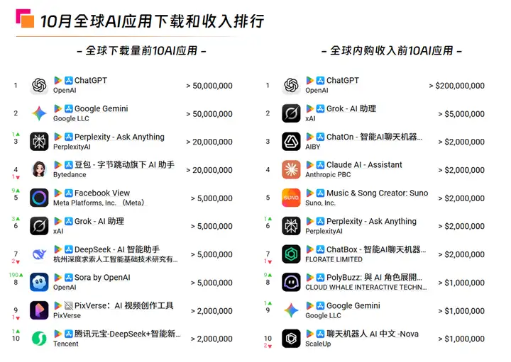 10月海外AI应用市场洞察：《Sora》下载量飙升