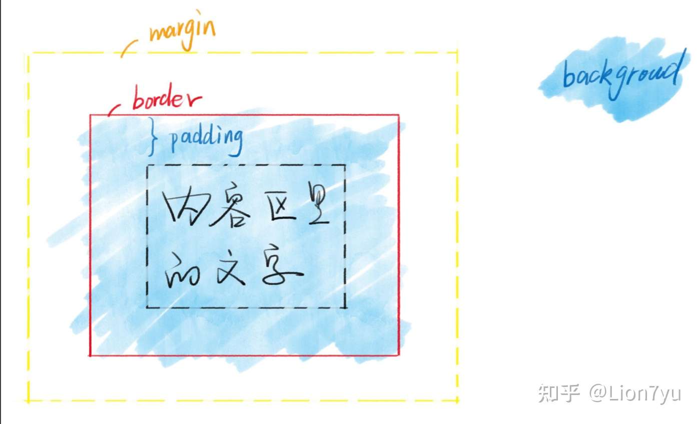 CSS 定位- 知乎