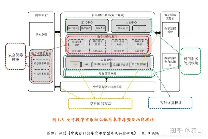 简单普及数字人民币概论、特征、架构介绍
