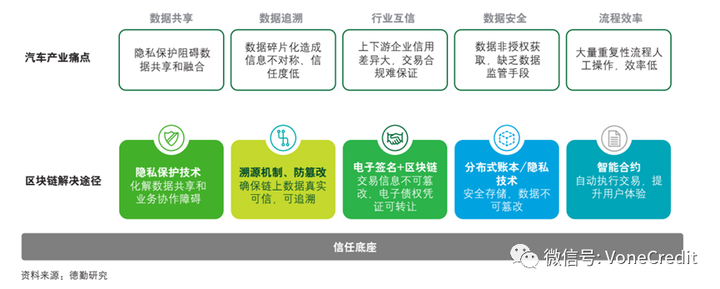 7000字干货，深析区块链+汽车供应链金融的应用价值