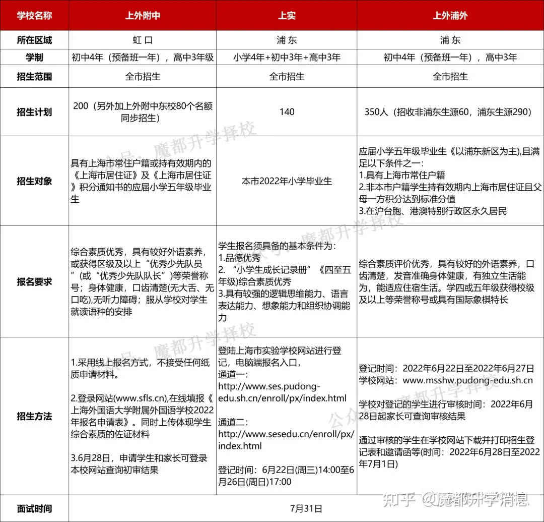 2022年上海“三公” 学校小升初战况回顾（附历年真题） - 知乎